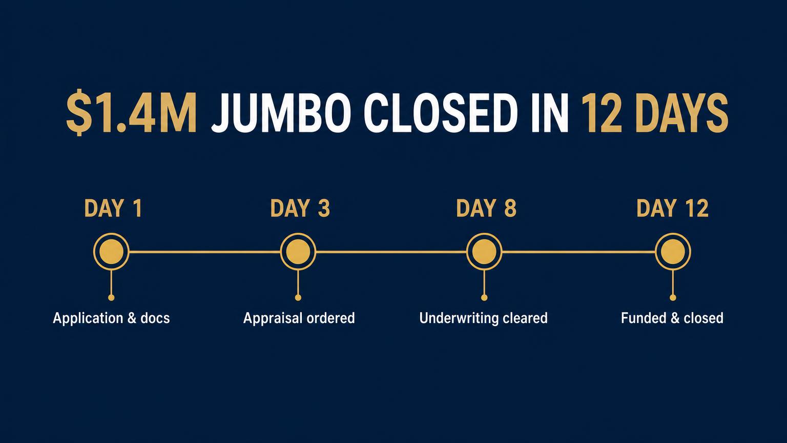 Timeline graphic showing a $1.4 million jumbo mortgage closing in 12 calendar days, with milestones on day 1, day 3, day 8 and day 12 - ABS Home Mortgage, Inc.