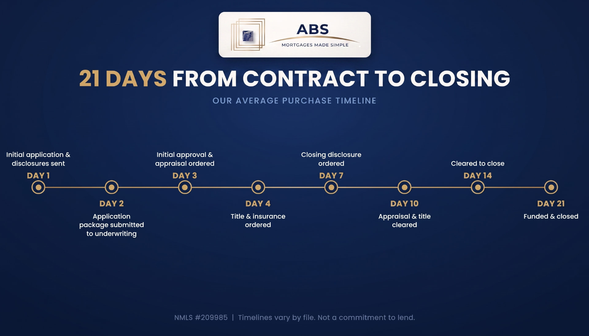 ABS Home Mortgage 21-day purchase closing timeline: Day 1 application through Day 21 funding and closing