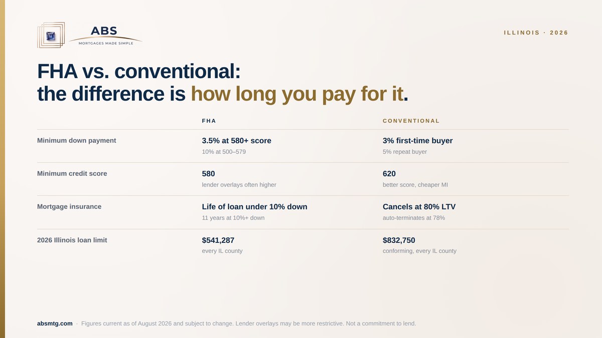 Side-by-side comparison of FHA and conventional loans in Illinois for 2026 showing down payment, credit score, mortgage insurance duration and loan limits - ABS Home Mortgage, Inc.