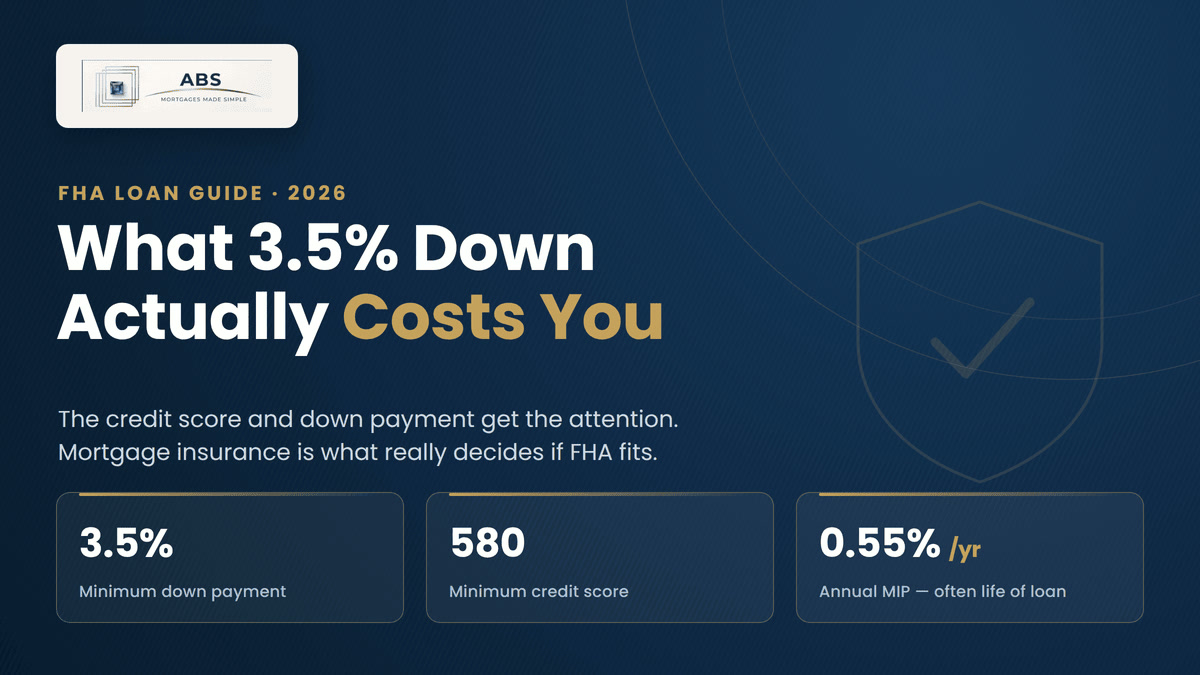 Chart explaining FHA loan requirements in 2026 — 3.5% down payment, 580 credit score, and mortgage insurance costs | ABS Home Mortgage